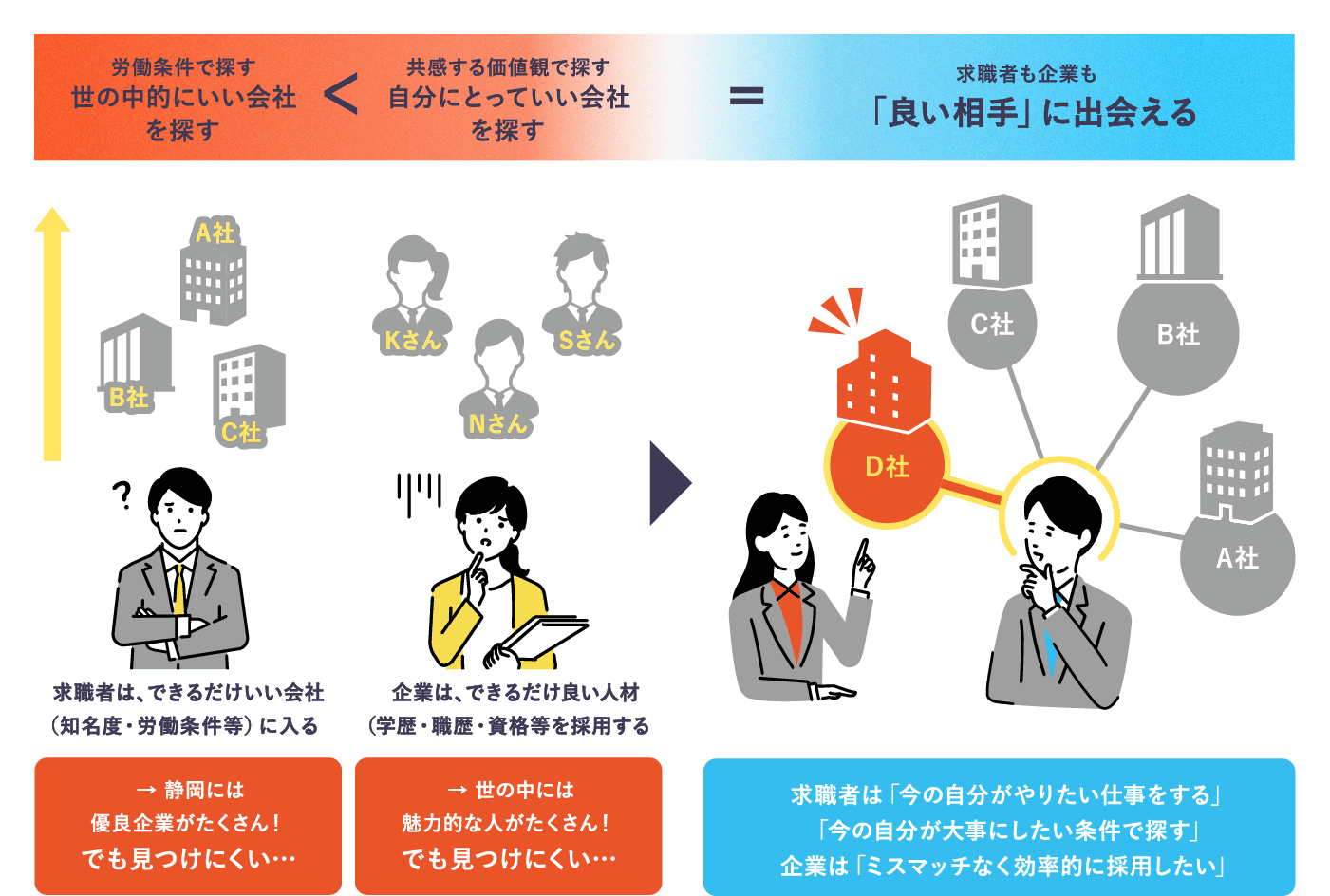 求職者も企業も「良い相手」に出会える