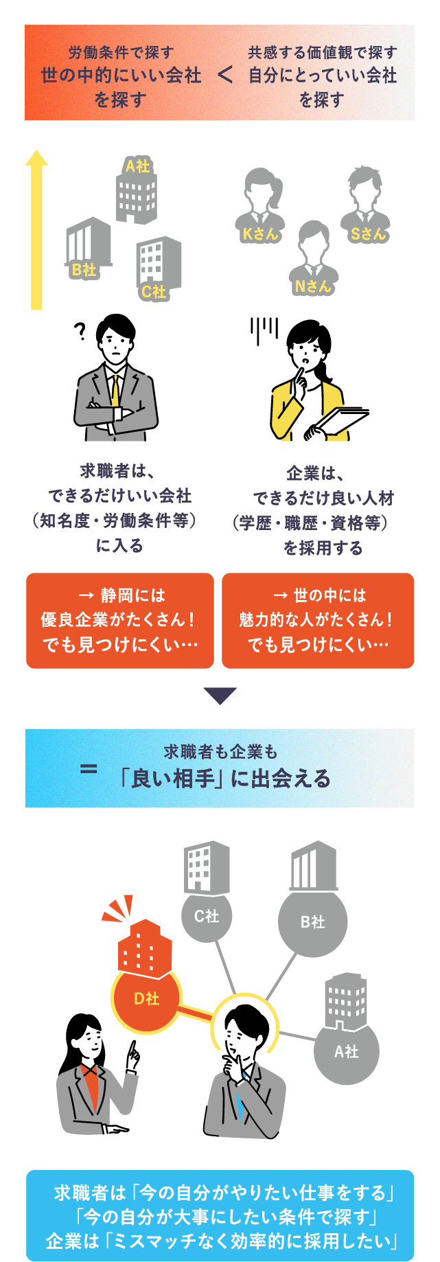 求職者も企業も「良い相手」に出会える