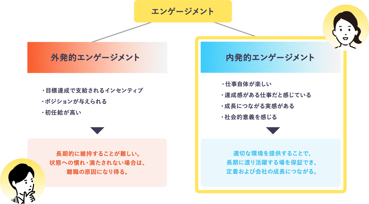 適切な環境を提供することで、長期に渡り活躍する場を保証でき、定着および会社の成長につながる。